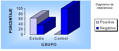 Gráfico 2 Distribución porcentual de pacientes con diagnóstico de pre-eclampsia según grupo parto pretérmino y a término.