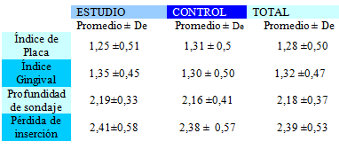 Tabla 2 Distribución de las pacientes con parto pretérmino y a término según promedios de parámetros periodontales