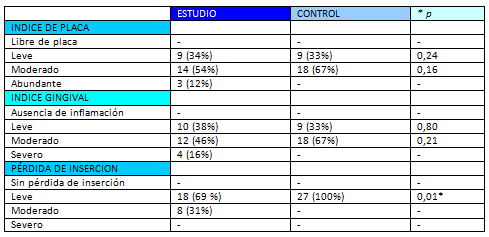 Tabla 3 Distribución de pacientes grupo estudio y control según severidad de parámetros periodontales