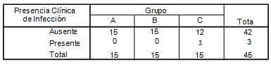 Cuadro Nº 2 Contingencia de Infección por Grupo
