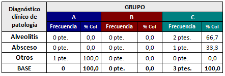 Cuadro Nº 3 Diagnóstico Clínico de Patología según Grupos en Estudio