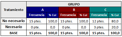 Cuadro Nº 4 Tratamiento Antibiótico de Rescate aplicado según Grupos en Estudio