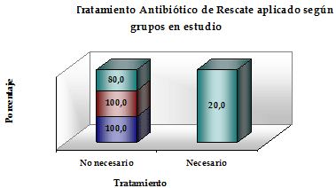 Gráfico Nº 1