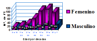 Figura 2 Distribución del total de FT según la edad y género del paciente