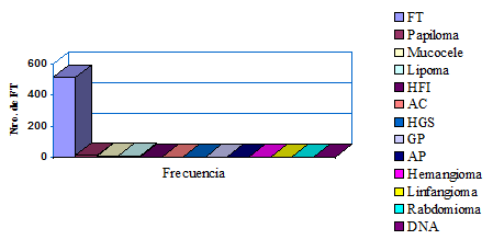 Figura 3 Distribución del total de FT según el diagnóstico provisional sugerido por el clínico