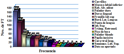 Figura 5 Distribución de FT según su localización anatómica