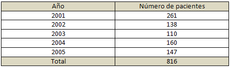 Incidencia de Embarazadas VIH (+) registradas en Venezuela 2001 - 2005