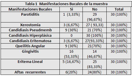 Tabla No. 1: Distribución de embarazadas VIH/SIDA de acuerdo a la presencia de manifestaciones bucales