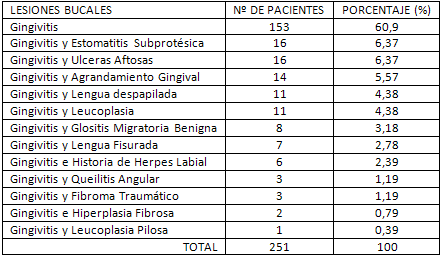 TABLA 1 Prevalencia de lesiones en mucosa bucal en pacientes embarazadas
