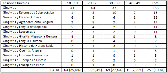 TABLA 2 Distribución de lesiones en la mucosa bucal de acuerdo a grupos de edad