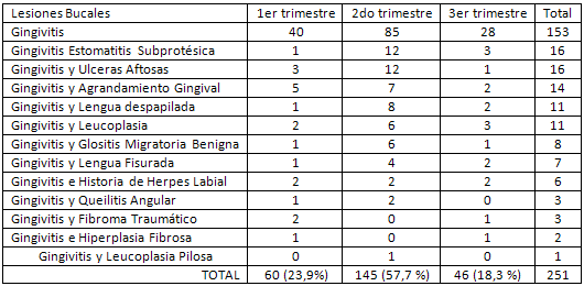 TABLA 3 Distribución de lesiones en la mucosa bucal de acuerdo a tiempo de gestación
