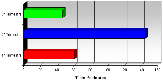 FIGURA 3 Distribución de lesiones en la mucosa bucal de acuerdo a tiempo de gestación