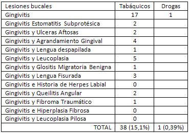 TABLA 4 Distribución de lesiones en la mucosa bucal de acuerdo a hábitos