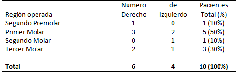 Tabla 1 Prevalencia de comunicaciones bucosinusales según el lado