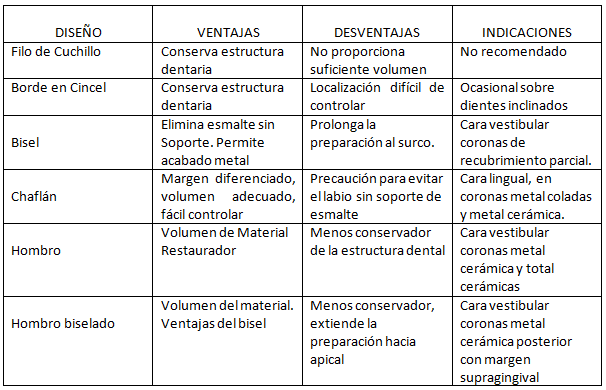 TABLA 1 Ventajas y Desventajas de los diseños de márgenes