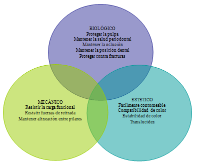 Fig 2 Funciones de las Protecciones Temporales. Tomado de Rosenstiel SF, Land MF., Fujimoto J. Principios de la preparación dental en Prótesis Fija. Cap 6 pp 119-147; 1999. (2)