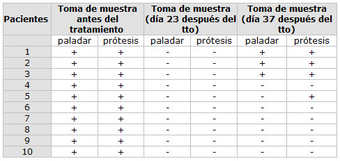 TABLA 1: Efecto Microbiológico de la Terapia Antimicótica con Miconazol Gel (Daktarin® Jalea Oral). TABLA 1A. GRUPO A: 10 pacientes medicados con Daktarin® Jalea Oral 4 veces al día durante 21 días.