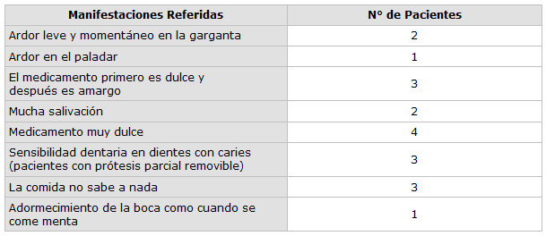 TABLA 3. Manifestaciones Referidas. TABLA 3A. Manifestaciones referidas por los pacientes tratados con Miconazol gel (Daktarin® Jalea Oral) 4 veces al día, durante 21 dias.