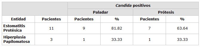 Tabla 8 Presencia de Candida albicans y Estomatitis Protésica e Hiperplasia Papilomatosa en Pacientes Portadores de Prótesis Totales