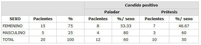 Tabla 6 Presencia de Candida albicans y sexo en pacientes portadores de Prótesis Totales