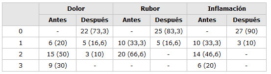 TABLA Nº 1 Incidencia de Signos y Síntomas antes y después del Tratamiento con Azitromicina Nº (%) de pacientes