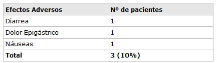 TABLA Nº 2 Incidencia de Efectos Adversos en Pacientes Tratados con Azitromicina