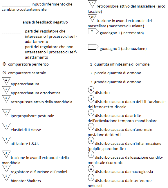 Fig. 1: Servosistema de Petrovic. Diagrama sobre el control del crecimiento condilar (1)