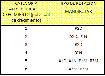 Tabla 1: Categorías auxológicas de crecimiento y su relación con el grupo rotacional mandibular