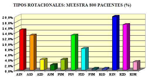 Gráfico 1: Frecuencia de los tipos rotacionales mandibulares en la muestra en estudio