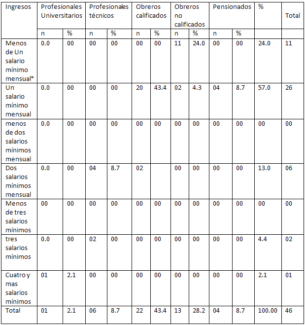Tabla Nº 2 Ingresos según profesión u oficio del sostén principal del hogar