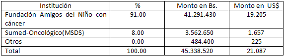 Tabla Nº 3 Institución u organismo que suministra el tratamiento quimioterapéutico