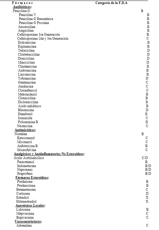 TABLA 1: ADMINISTRACIÓN DE FÁRMACOS DURANTE LA GESTACIÓN