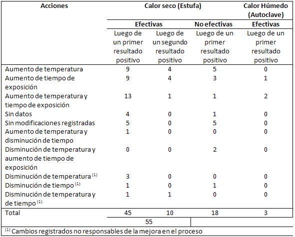Tabla 2 Acciones correctivas registradas luego de obtenerse resultados positivos del IB