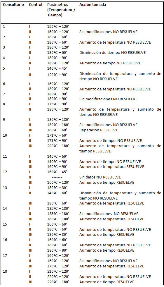 Tabla 4 Parámetros registrados de los 18 consultorios que repitieron el control y en primera instancia no tuvieron resultados satisfactorios y de los 10 de los 18 que resolvieron el problema demostrado en un tercer control