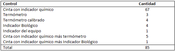 Tabla 5 Controles de esterilización utilizados en los consultorios odontológicos según análisis de la encuesta