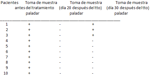 TABLA 1 Efecto Microbiológico de la Terapia Antimicótica con Fluconazol (Diflucan®)