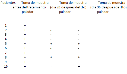 TABLA 1 GRUPO B: 10 pacientes medicados con Fluconazol (Diflucan®) Sistémico, sin administración del compuesto para la Prótesis