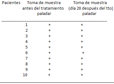 TABLA 1 GRUPO C: 10 pacientes medicados con Placebo