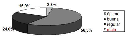 Gráfico 2 Distribución porcentual de los entrevistados según su percepción sobre la Estratégica de la Salud de la Familia - ESF, Araçatuba-SP, 2007.