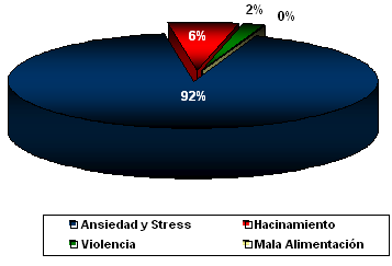 GRÁFICO 8 DISTRIBUCIÓN SEGÚN LAS CONDICIONES DE SUPERVIVENCIA