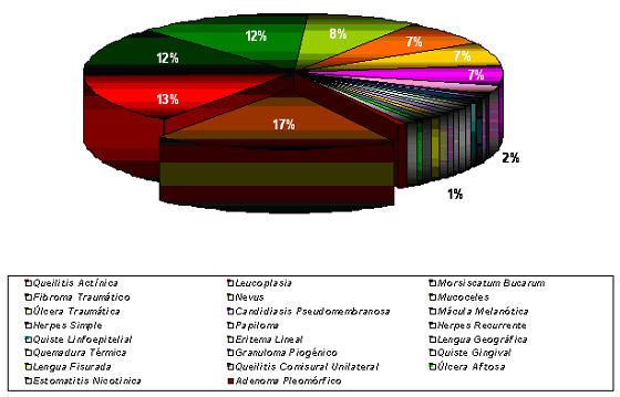 GRÁFICO 3 DISTRIBUCIÓN SEGÚN TIPOS DE LESIONES