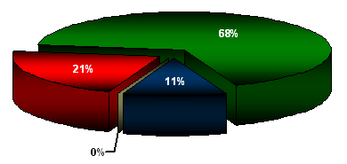 GRÁFICO 5 DISTRIBUCIÓN SEGÚN LA EDAD