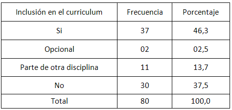 Tabla 2 Distribución de las 80 respuestas recibidas en las facultades de odontología de Brasil con la inclusión de Bioestadística o estadística. 2005-2006.