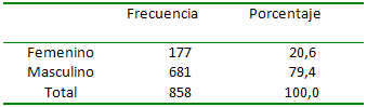 Tabla Nº 1 Género. Centro de Atención a Personas con Enfermedades Infectocontagiosas. Caracas 2000-2005.