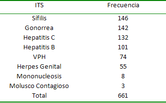 Tabla Nº 6 Tipos de Infecciones de Transmisión Sexual. Centro de Atención a Personas con Enfermedades Infectocontagiosas. Caracas 2000-2005.