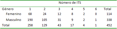 Tabla Nº 7 Número de Infecciones de Transmisión Sexual según género. Centro de Atención a Personas con Enfermedades Infectocontagiosas. Caracas 2000-2005.