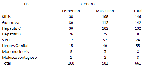 Tabla Nº 8 Tipos de ITS según género. Centro de Atención a Personas con Enfermedades Infectocontagiosas. Caracas 2000-2005.