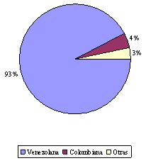 Gráfico Nº 1 Nacionalidad. Centro de Atención a Personas con Enfermedades Infectocontagiosas. Caracas 2000-2005.
