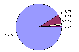 Gráfico Nº 2 Procedencia. Centro de Atención a Personas con Enfermedades Infectocontagiosas. Caracas 2000-2005.