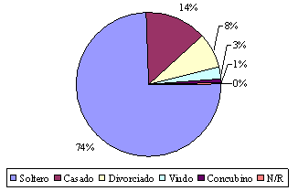 Gráfico Nº 3 Estado Civil. Centro de Atención a Personas con Enfermedades Infectocontagiosas. Caracas 2000-2005.